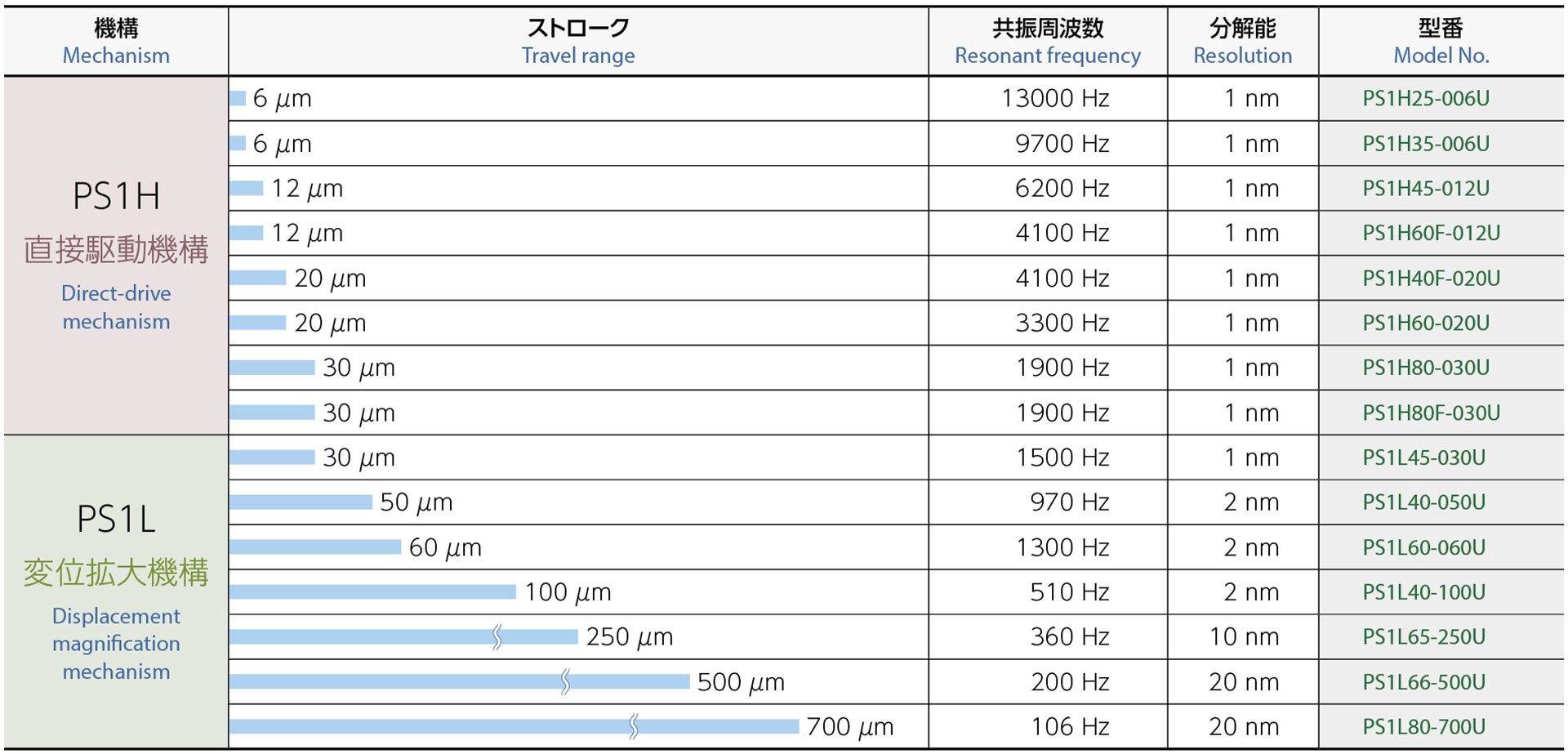 PS1L　変位拡大機構