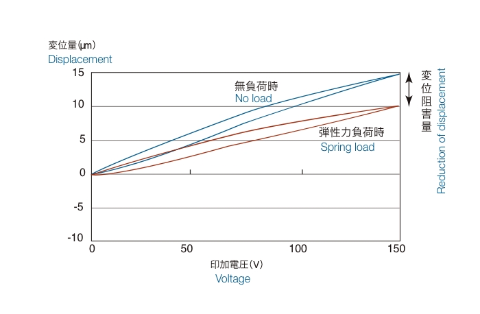 負荷（圧力）が変化する場合