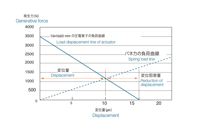 When load (pressure) varies