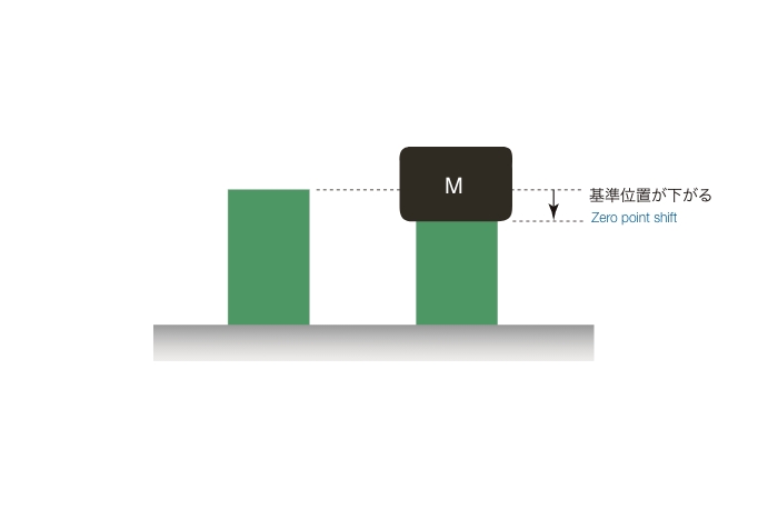 負荷（圧力）一定の場合