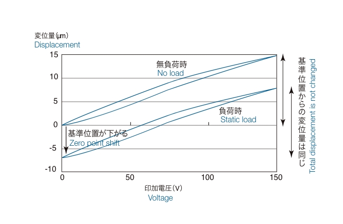 When load (pressure) is constant